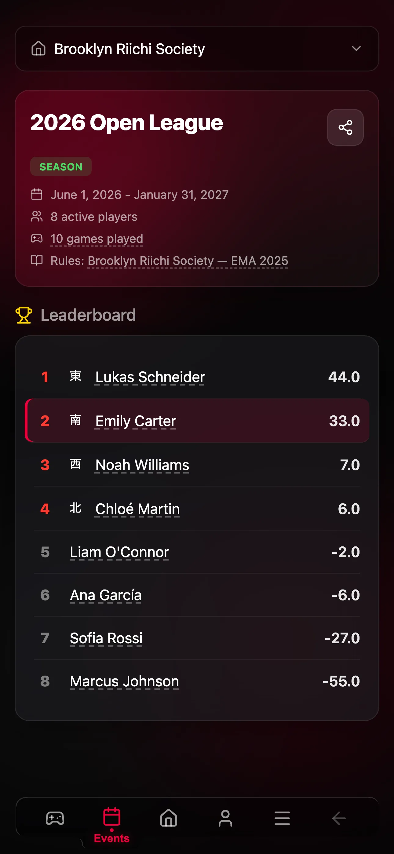 Player ratings leaderboard